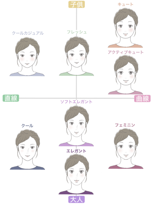 【顔タイプとは?】基本を押さえて魅力を引き出す | choucollet./nido.